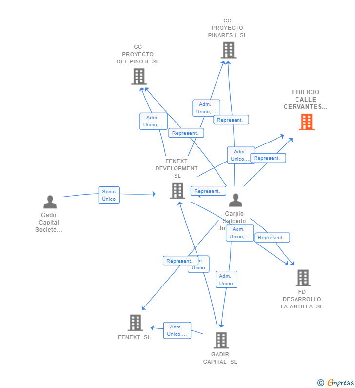 Vinculaciones societarias de EDIFICIO CALLE CERVANTES 12 SL