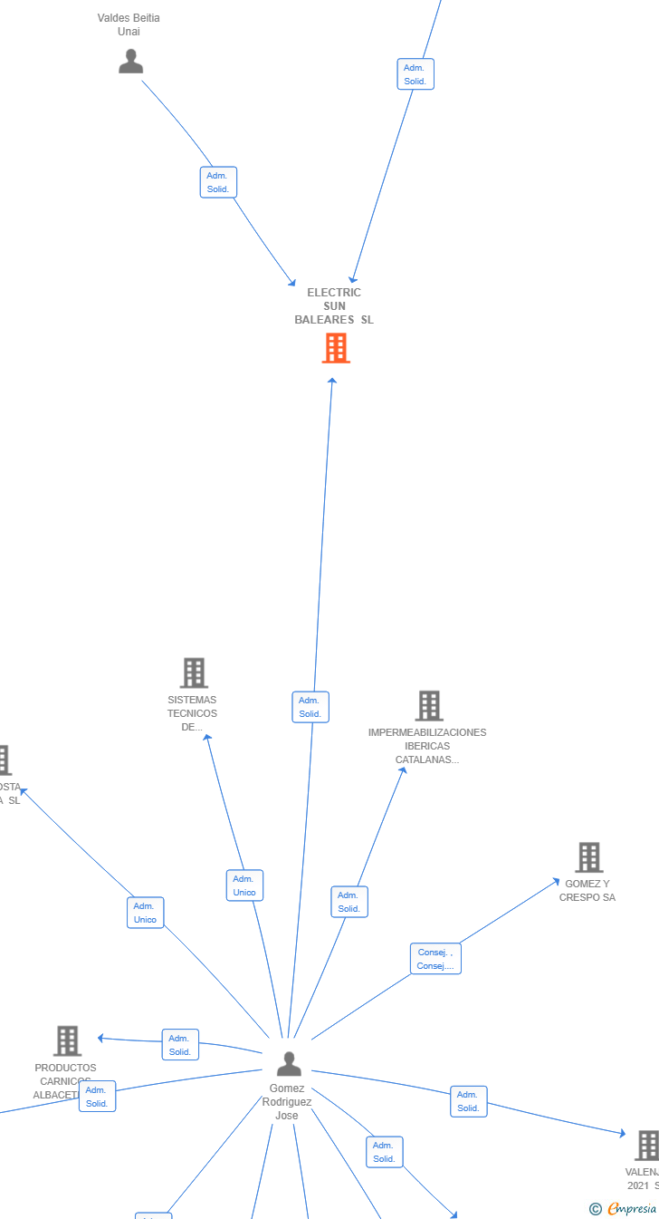 Vinculaciones societarias de ELECTRIC SUN BALEARES SL