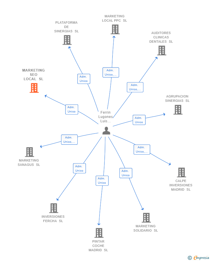 Vinculaciones societarias de MARKETING SEO LOCAL SL
