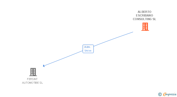 Vinculaciones societarias de ALBERTO ESCRIBANO CONSULTING SL