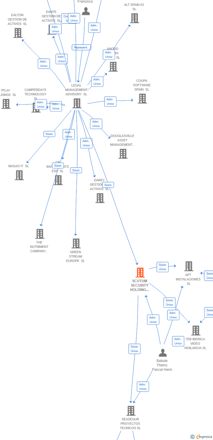 Vinculaciones societarias de SCUTUM SECURITY HOLDING SPAIN SL
