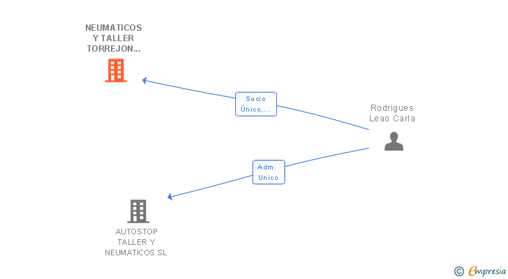 Vinculaciones societarias de NEUMATICOS Y TALLER TORREJON SL
