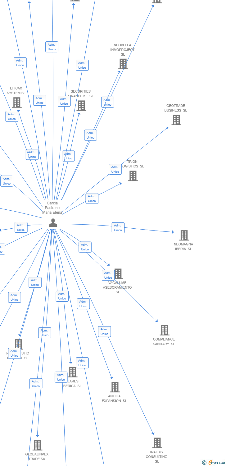 Vinculaciones societarias de MARIOLA CORPORATE SL