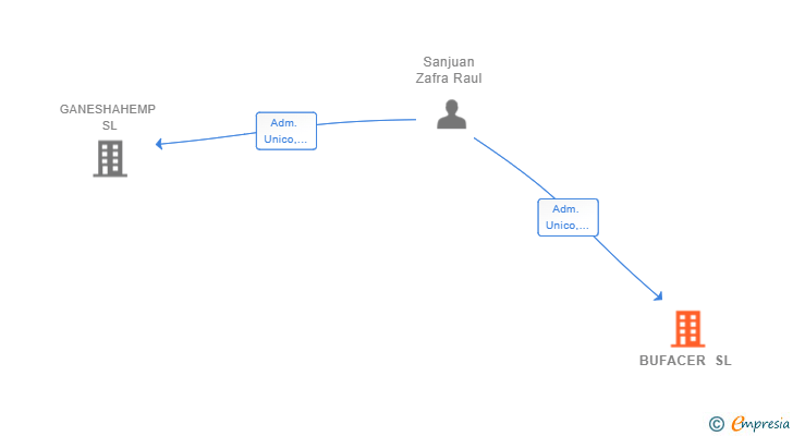 Vinculaciones societarias de BUFACER SL