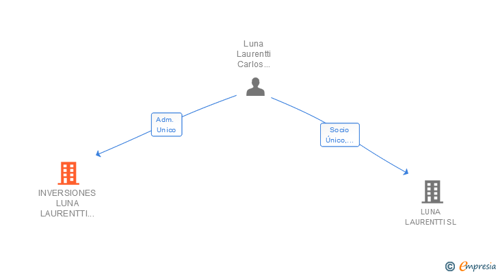 Vinculaciones societarias de INVERSIONES LUNA LAURENTTI SL