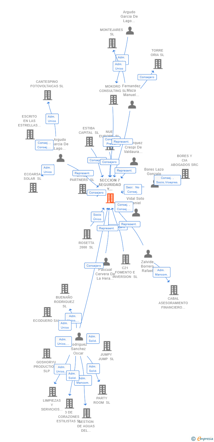 Vinculaciones societarias de SECCION 7 SEGURIDAD Y SOLUCIONES SL