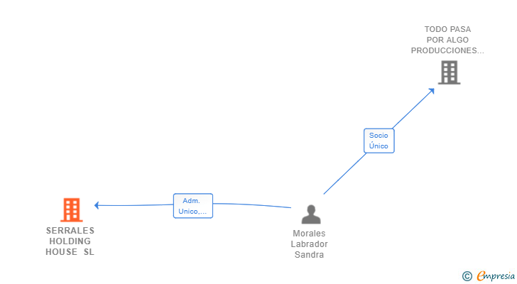 Vinculaciones societarias de SERRALES HOLDING HOUSE SL