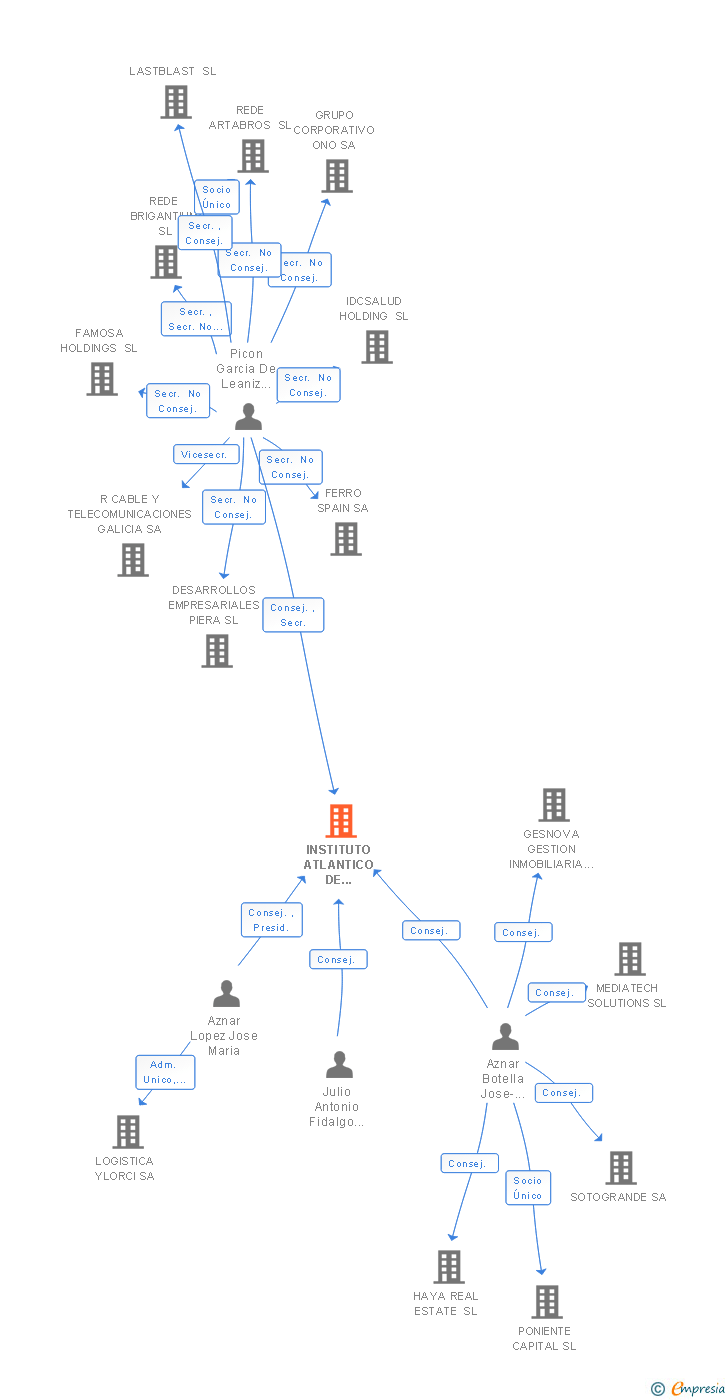 Vinculaciones societarias de INSTITUTO ATLANTICO DE GOBIERNO SL