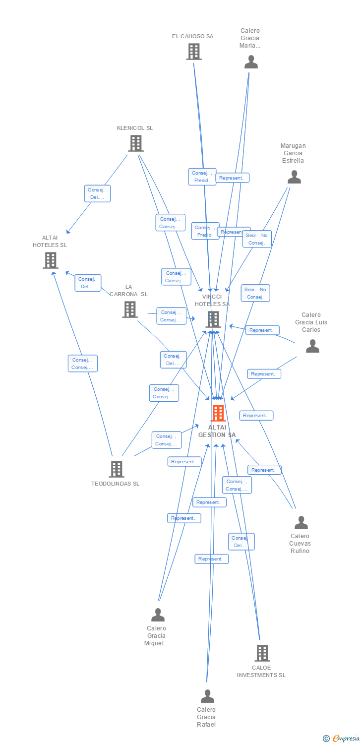 Vinculaciones societarias de ALTAI GESTION SA