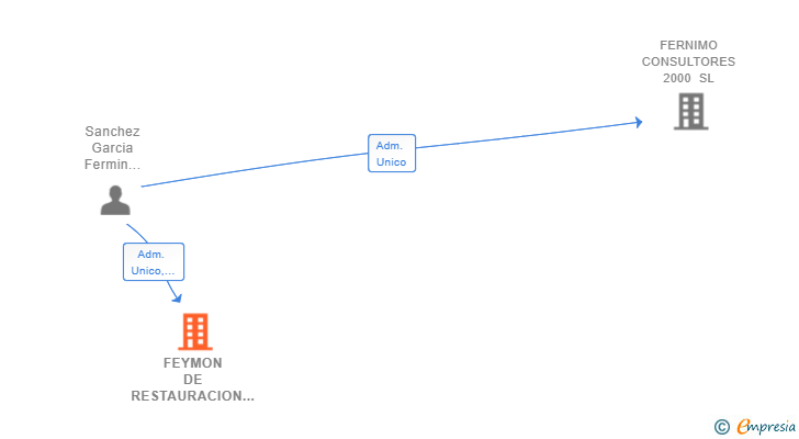 Vinculaciones societarias de FEYMON DE RESTAURACION 2016 SL
