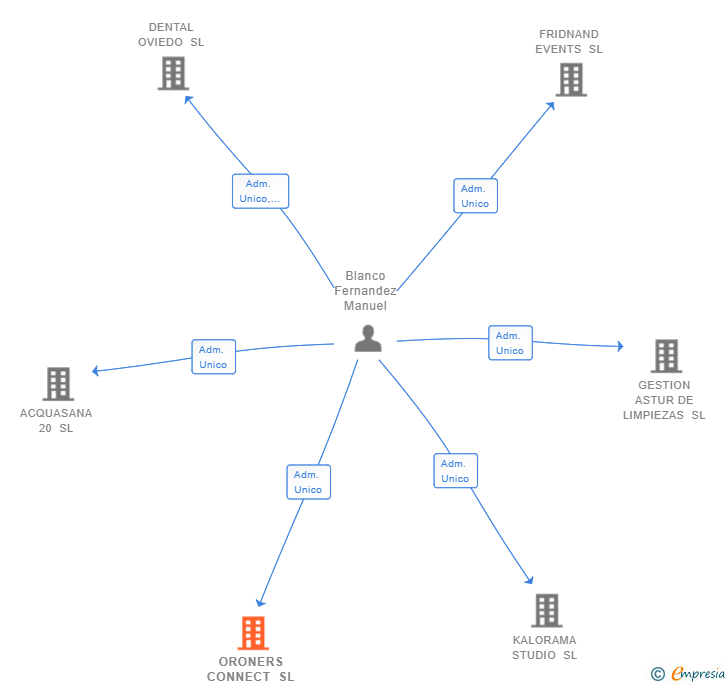 Vinculaciones societarias de ORONERS CONNECT SL