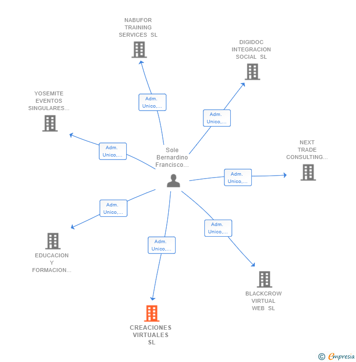 Vinculaciones societarias de CREACIONES VIRTUALES SL