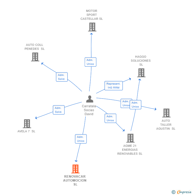 Vinculaciones societarias de RENOVACAR AUTOMOCION SL