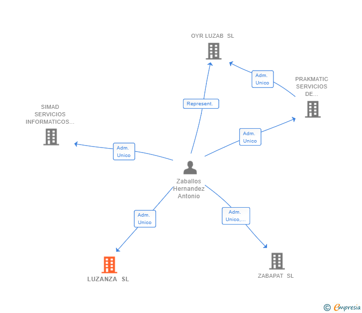 Vinculaciones societarias de LUZANZA SL