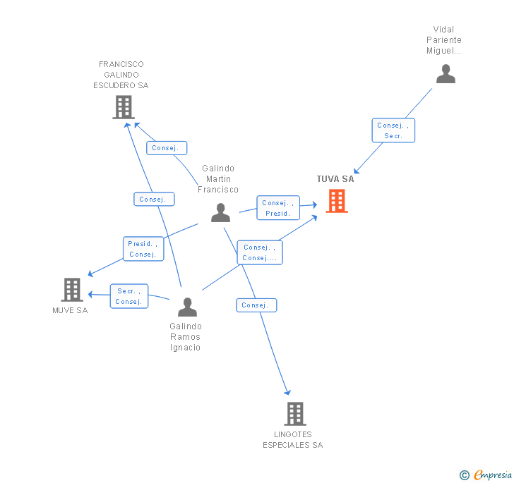 Vinculaciones societarias de TUVA SA