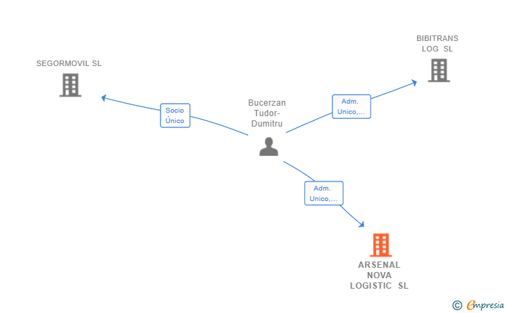 Vinculaciones societarias de ARSENAL NOVA LOGISTIC SL