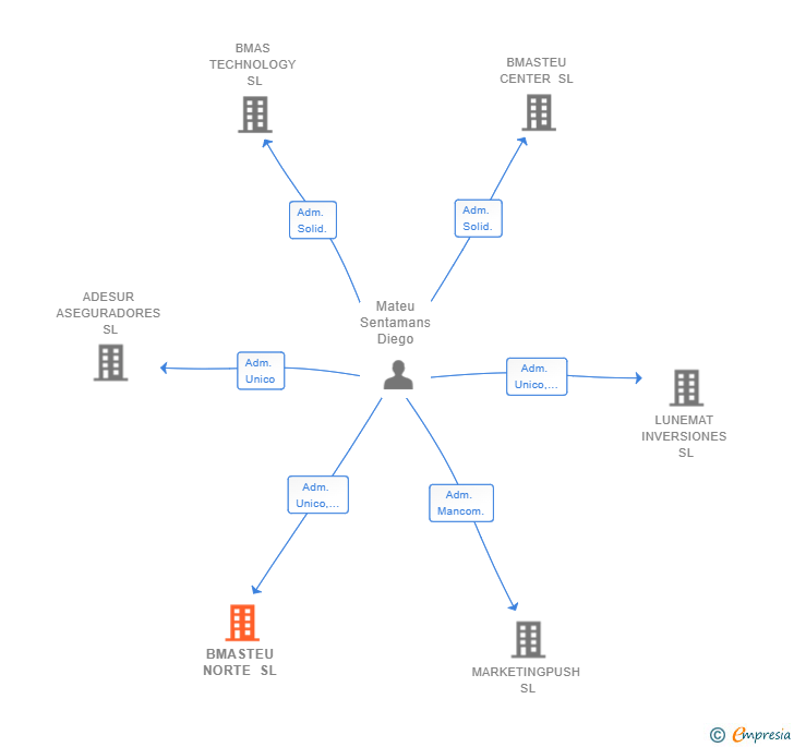 Vinculaciones societarias de BMASTEU NORTE SL