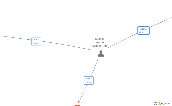 Vinculaciones societarias de LOYAL SWEET 2025 SL