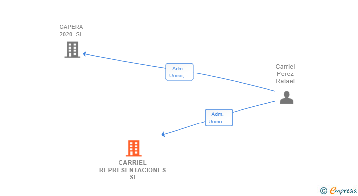 Vinculaciones societarias de CARRIEL REPRESENTACIONES SL