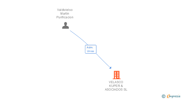 Vinculaciones societarias de VELASCO KUPER & ASOCIADOS SL