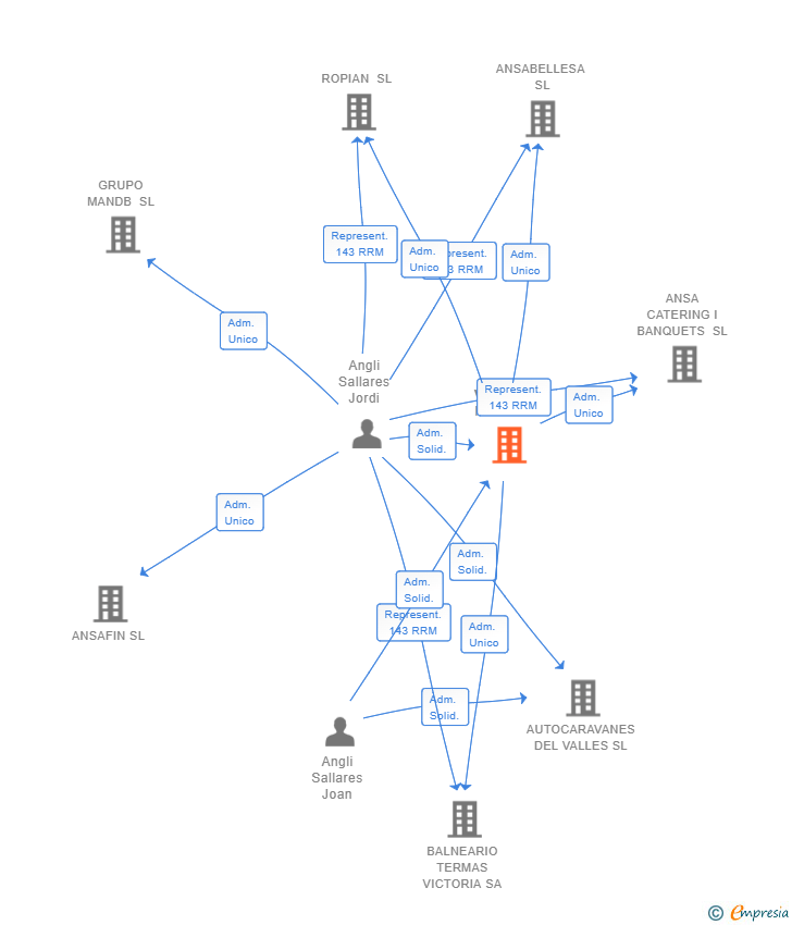 Vinculaciones societarias de VICTORIA HOLD SL