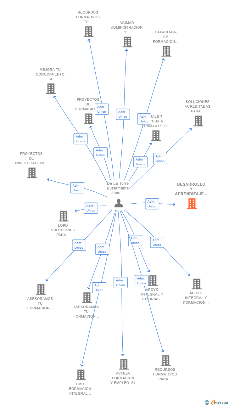 Vinculaciones societarias de DESARROLLO Y APRENDIZAJE ONLINE SL