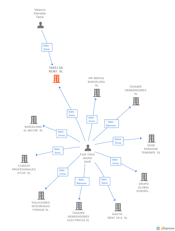 Vinculaciones societarias de TAVELSA RENT SL