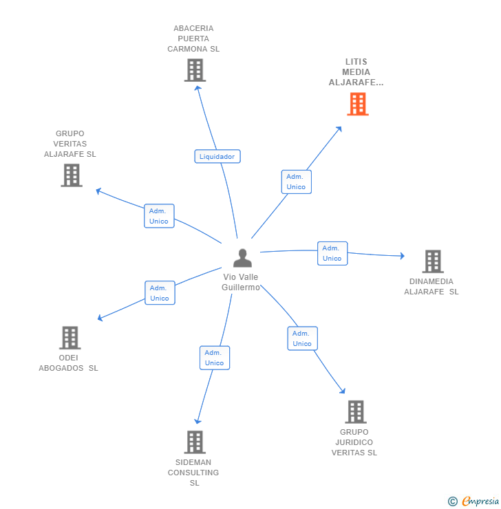 Vinculaciones societarias de LITIS MEDIA ALJARAFE SL