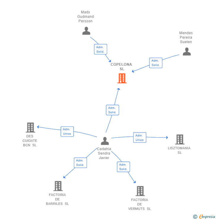 Vinculaciones societarias de COPELONA SL