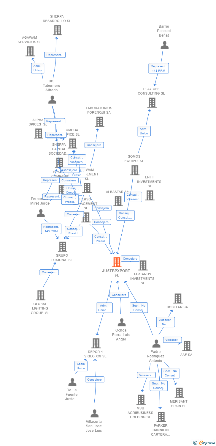 Vinculaciones societarias de JUSTBPXPORT SL