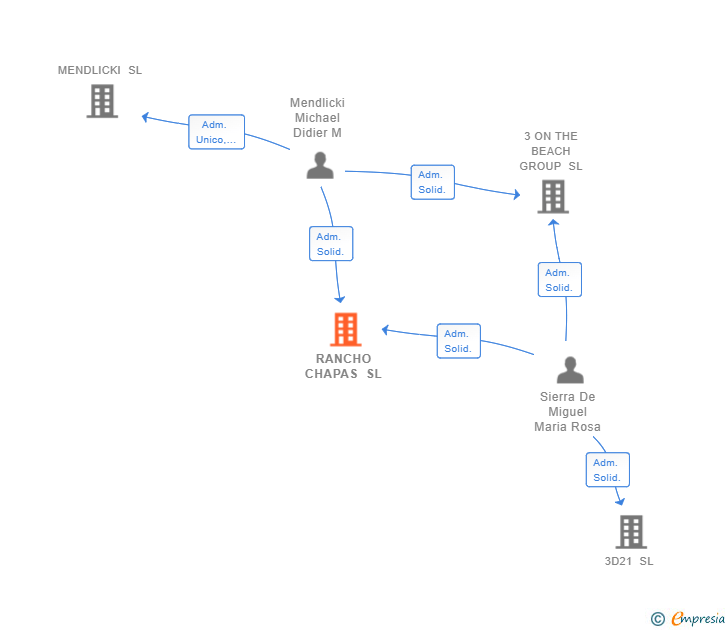Vinculaciones societarias de RANCHO CHAPAS SL