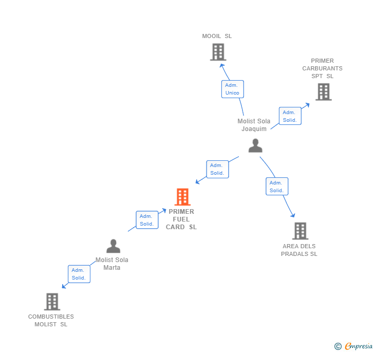 Vinculaciones societarias de PRIMER FUEL CARD SL