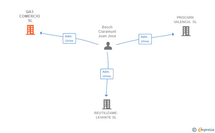 Vinculaciones societarias de QA3 COMERCIO SL