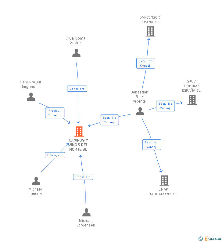 Vinculaciones societarias de CAMPOS Y VINOS DEL NORTE SL