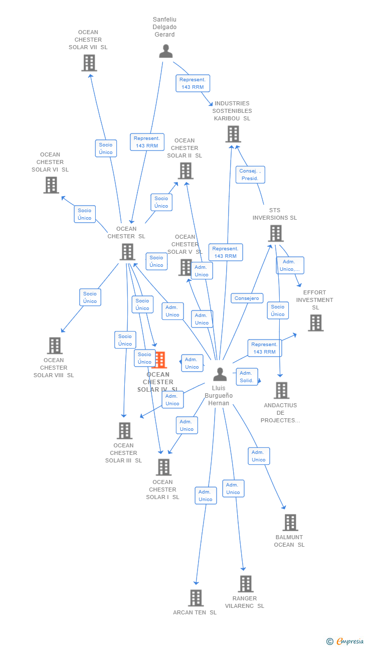 Vinculaciones societarias de OCEAN CHESTER SOLAR IV SL