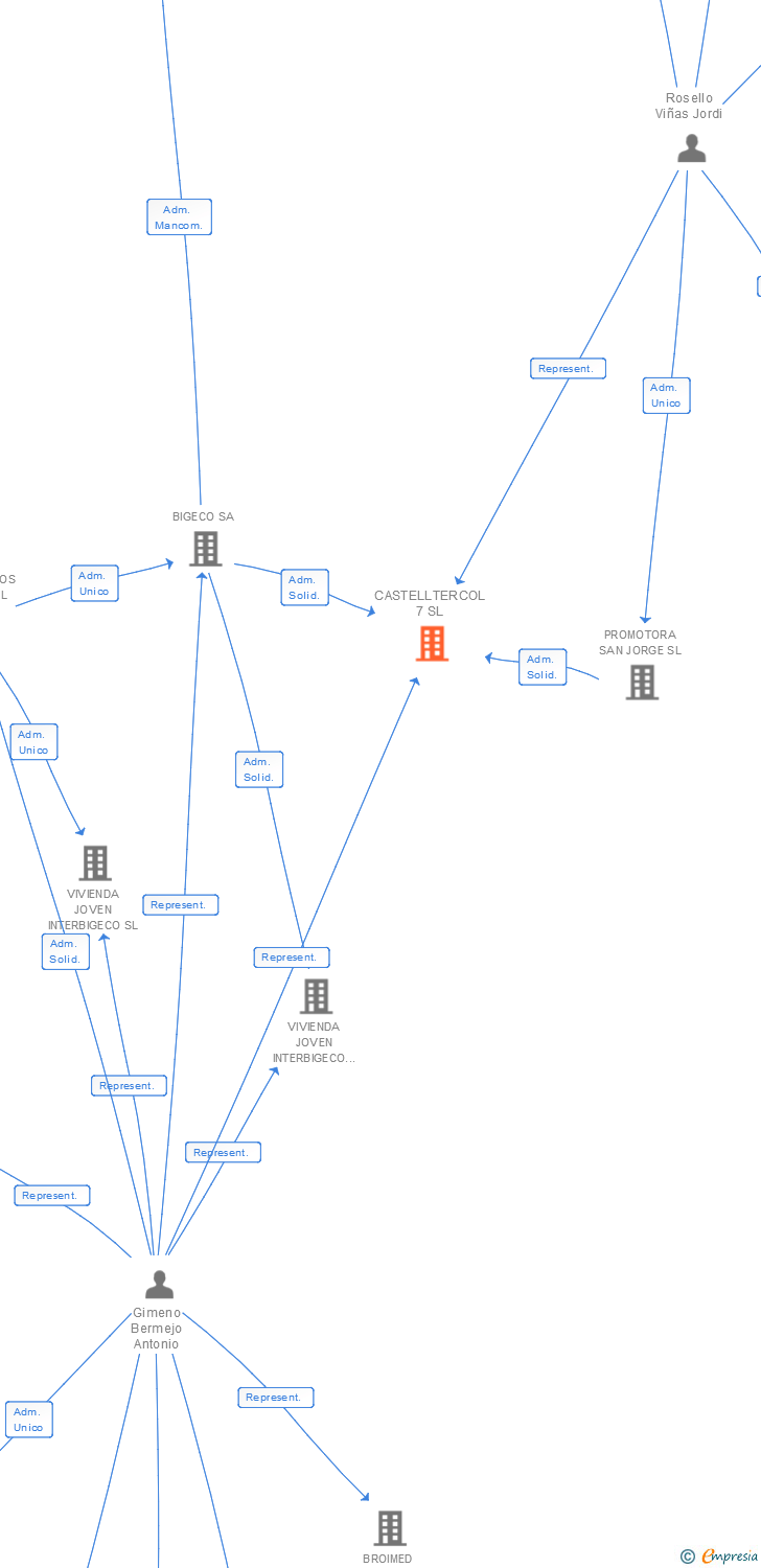 Vinculaciones societarias de CASTELLTERCOL 7 SL