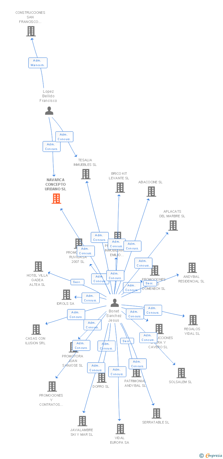 Vinculaciones societarias de NAVARCA CONCEPTO URBANO SL