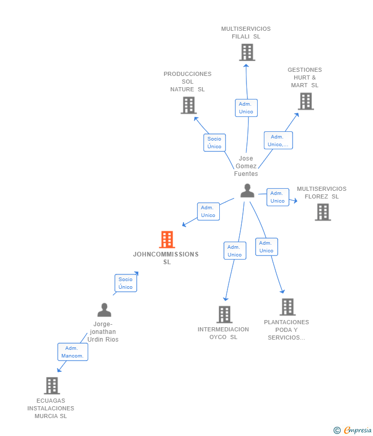 Vinculaciones societarias de JOHNCOMMISSIONS SL
