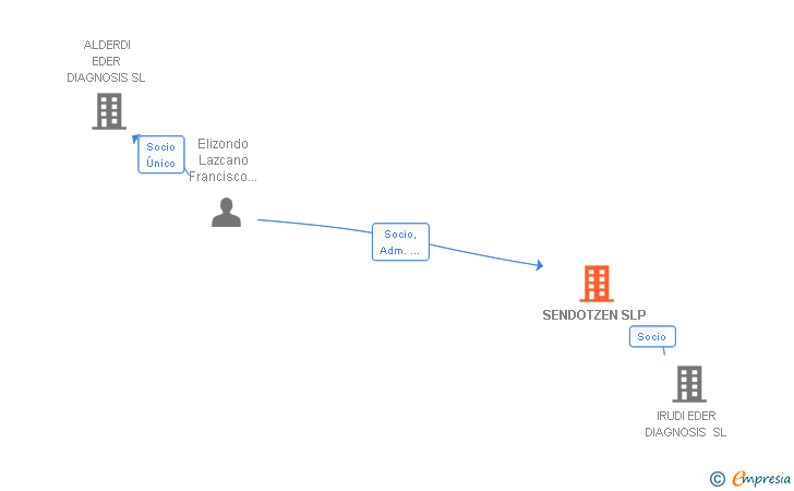 Vinculaciones societarias de SENDOTZEN SL