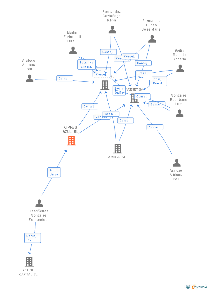 Vinculaciones societarias de CIPRES AZUL SL