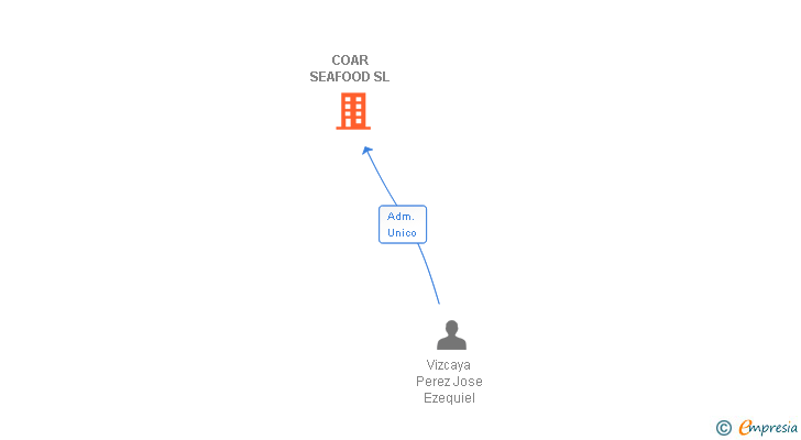 Vinculaciones societarias de COAR SEAFOOD SL