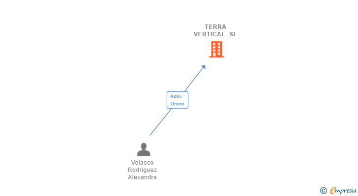 Vinculaciones societarias de TERRA VERTICAL SL