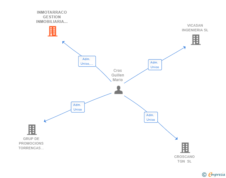 Vinculaciones societarias de INMOTARRACO GESTION INMOBILIARIA SL