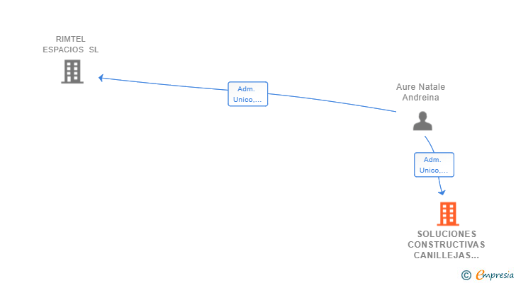 Vinculaciones societarias de SOLUCIONES CONSTRUCTIVAS CANILLEJAS SL