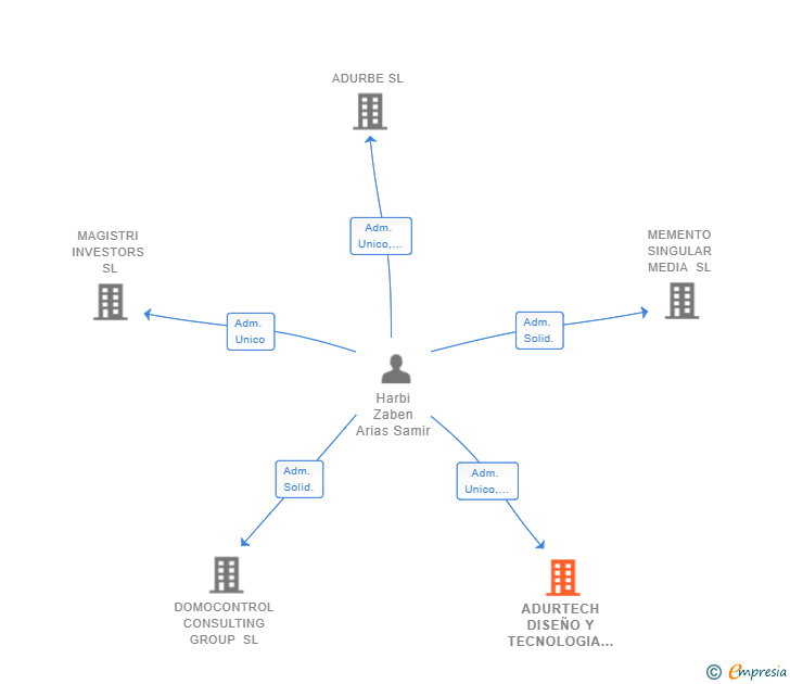 Vinculaciones societarias de ADURTECH DISEÑO Y TECNOLOGIA SL