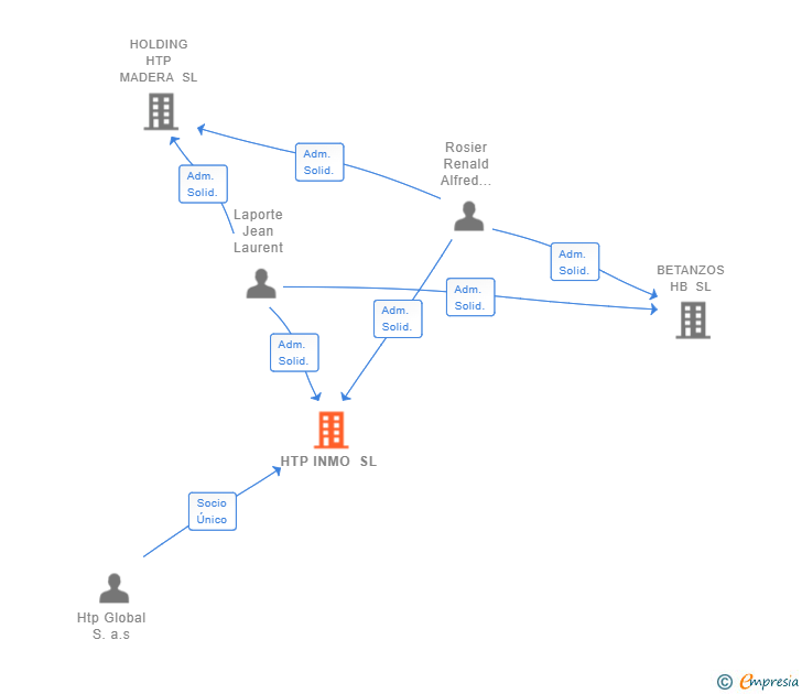 Vinculaciones societarias de HTP INMO SL