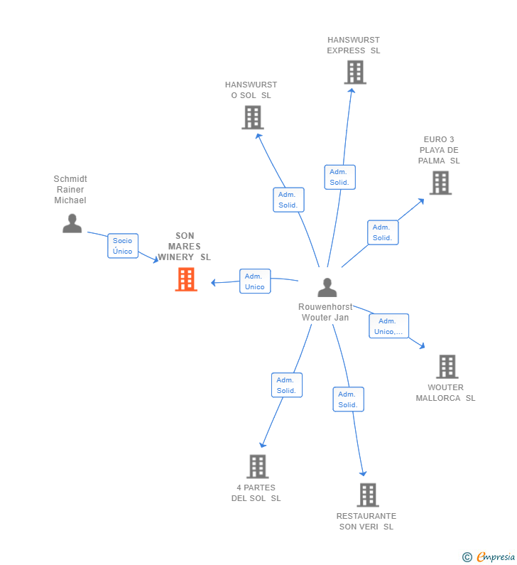 Vinculaciones societarias de SON MARES WINERY SL