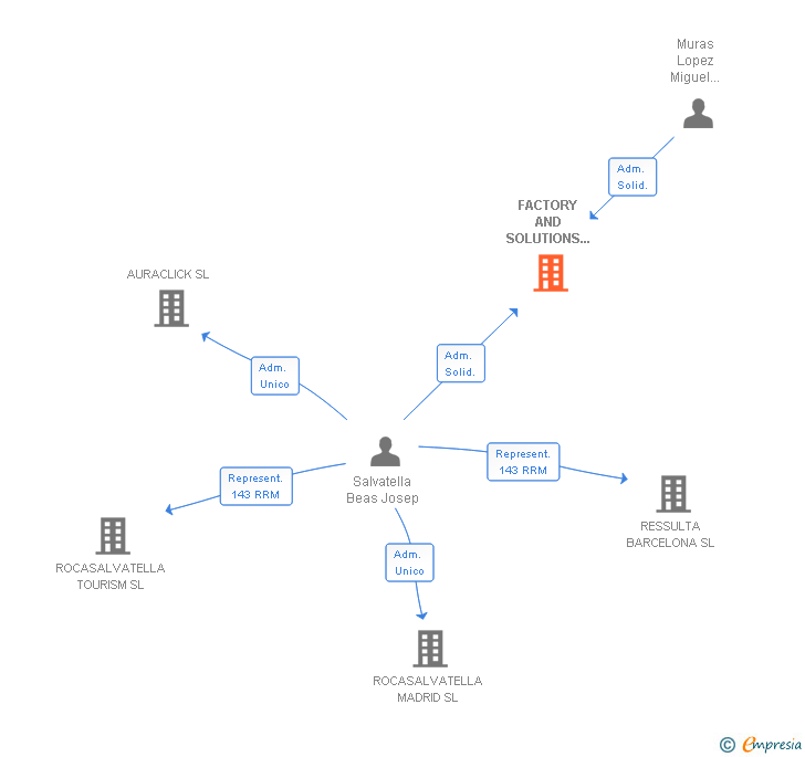 Vinculaciones societarias de FACTORY AND SOLUTIONS IN MEDIA SL