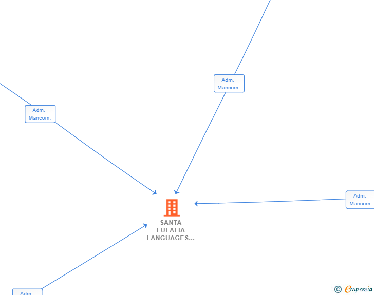 Vinculaciones societarias de SANTA EULALIA LANGUAGES SCHOOL SL