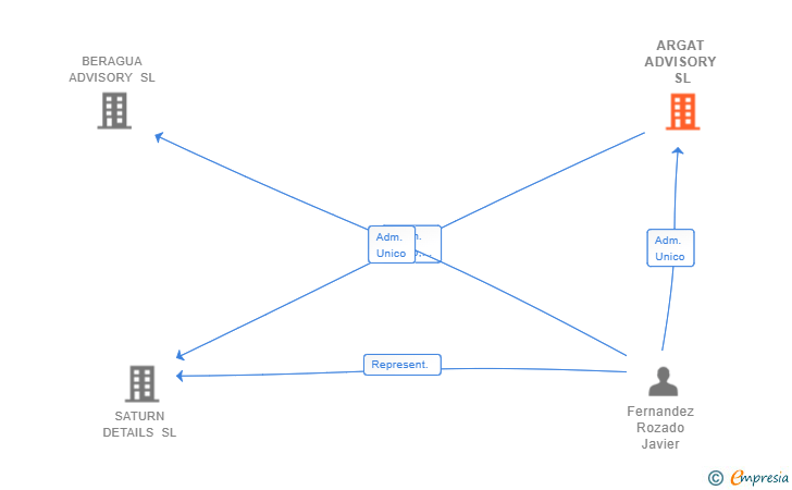 Vinculaciones societarias de ARGAT ADVISORY SL